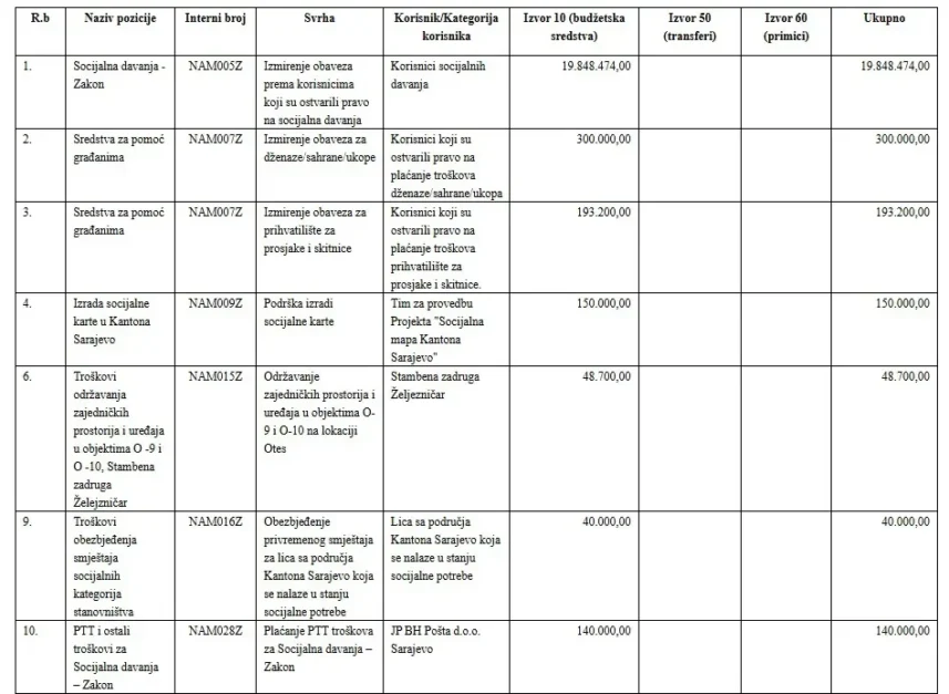 Vlada dijeli 135,7 miliona KM za pomoć građanima: Evo i kome